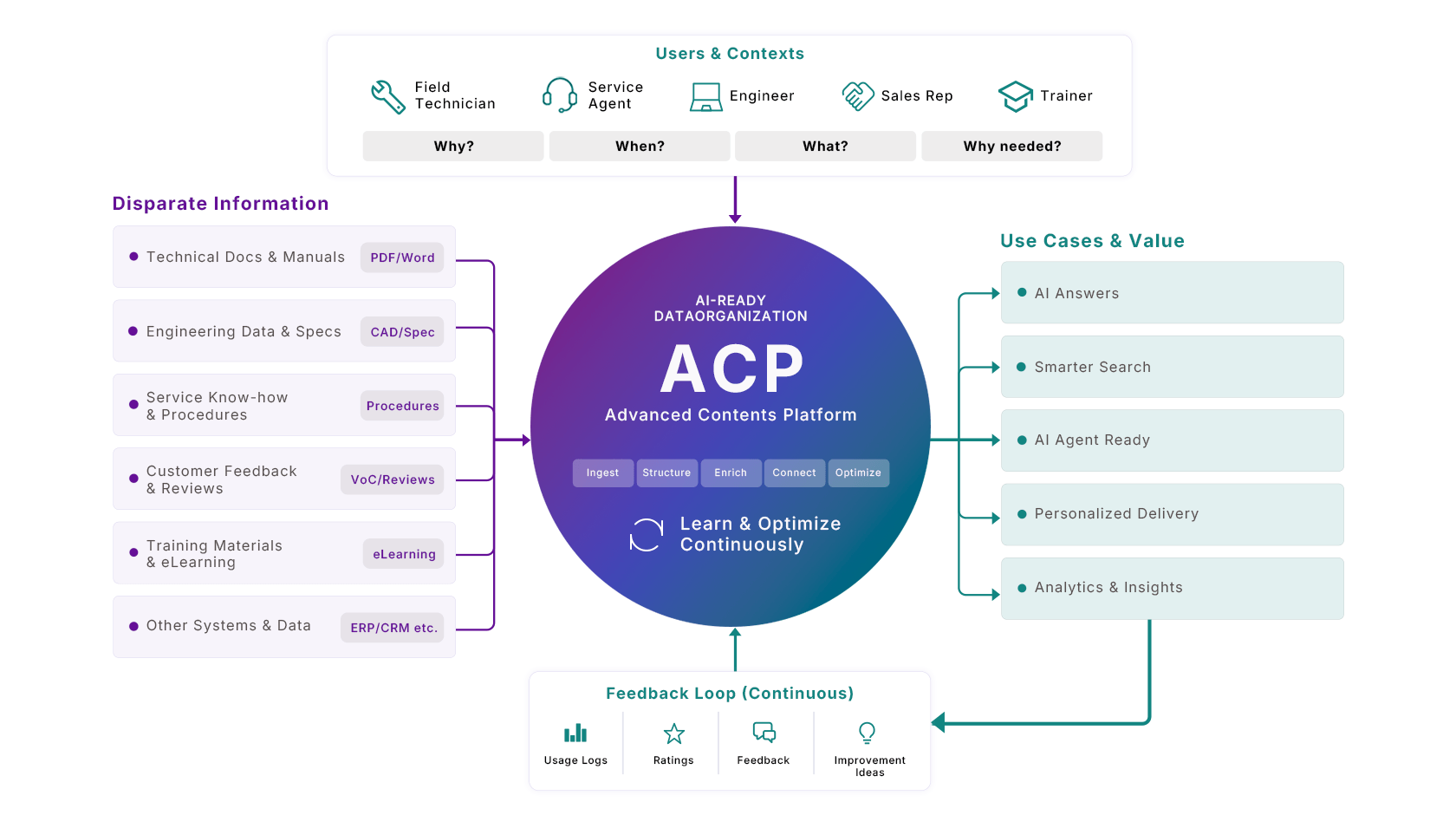 Diagram: ACP (Advanced Contents Platform) organizes disparate information — technical docs and manuals, engineering data, service know-how, customer feedback and training materials — into AI-ready data, delivering AI answers, smarter search, AI agent readiness, personalized delivery and analytics, improved by a continuous feedback loop.