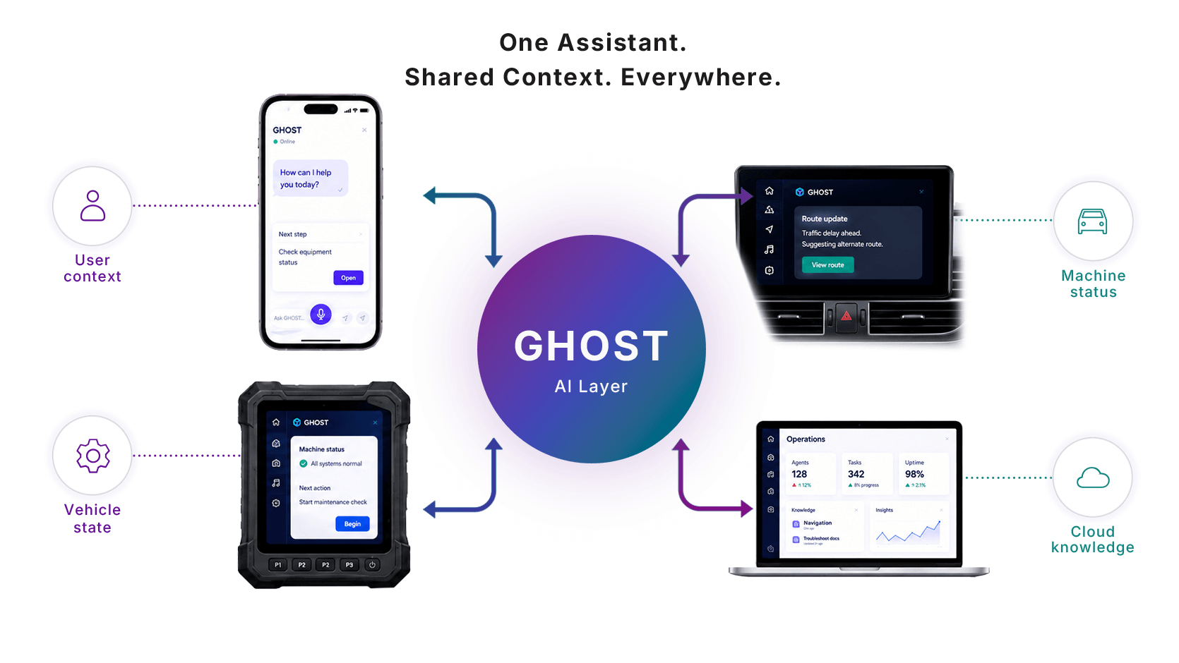 Diagram: the GHOST AI layer carrying one assistant and one shared context across a phone, a rugged handheld terminal, an in-vehicle display and an operations dashboard, drawing on user context, vehicle state, machine status and cloud knowledge.