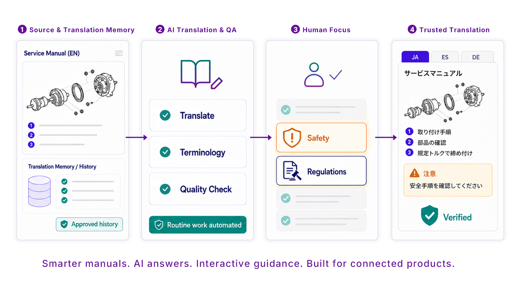 Diagram: the LBF (Language Barrier Free) translation workflow in four steps — 1. Source and translation memory, 2. AI translation and QA covering terminology and quality checks, 3. Human focus on safety and regulations, 4. Trusted translation delivered in Japanese, Spanish and German.