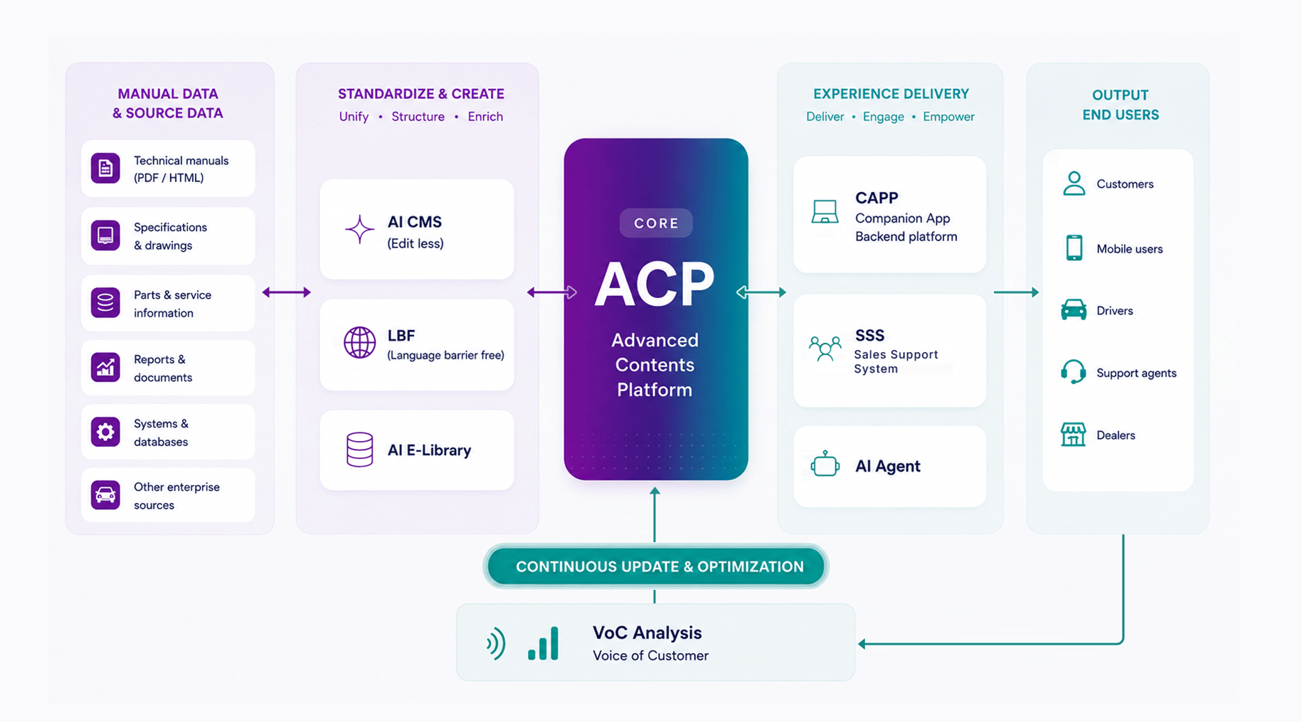 Diagram: manual and source data flows through the Standardize & Create layer (AI CMS, LBF, AI E-Library) into ACP — the Advanced Contents Platform at the core — then out through Experience Delivery (CAPP, SSS, AI Agent) to customers, mobile users, drivers, support agents and dealers, with VoC analysis feeding continuous update and optimization back into ACP.
