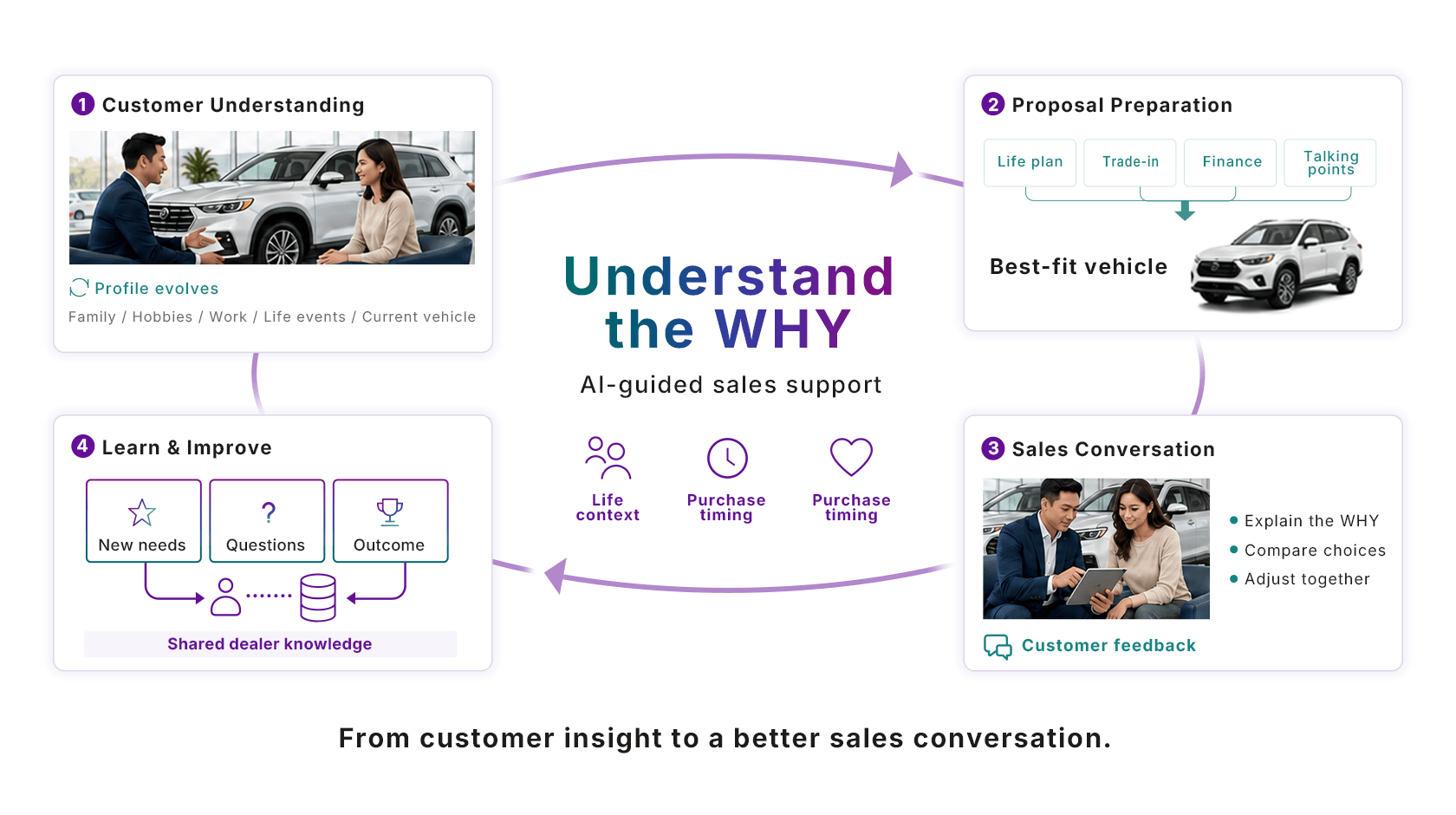 Diagram: the SSS cycle — 1. Customer understanding, 2. Proposal preparation for a best-fit vehicle, 3. Sales conversation, 4. Learn and improve into shared dealer knowledge — AI-guided throughout to understand the customer's why.