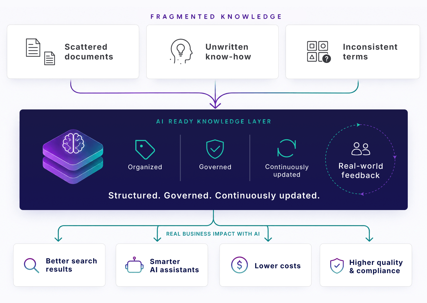 Diagram: fragmented knowledge — scattered documents, unwritten know-how and inconsistent terms — consolidated into an AI-ready knowledge layer that is organized, governed, continuously updated and refined by real-world feedback, delivering better search results, smarter AI assistants, lower costs and higher quality and compliance.