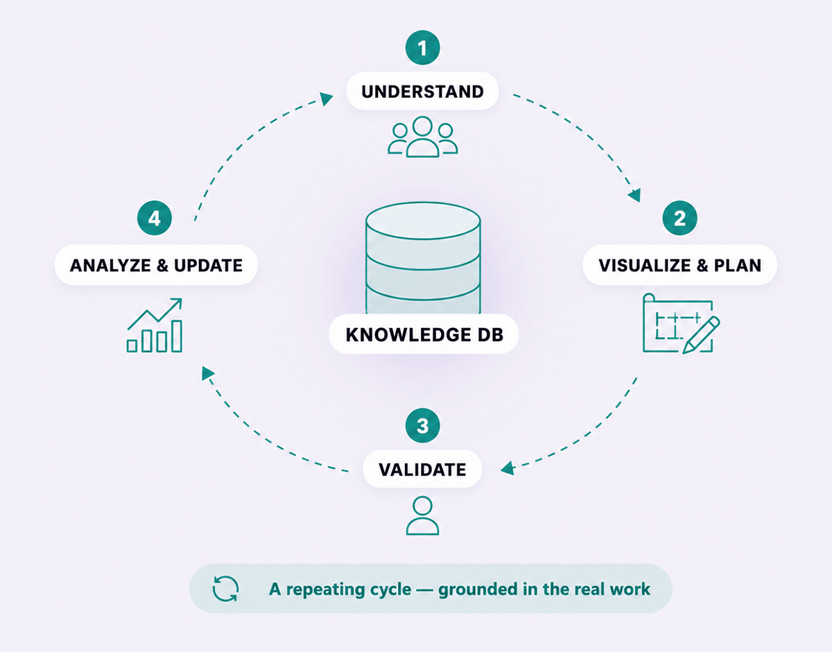 Diagram: a repeating consulting cycle around a central knowledge database — 1. Understand, 2. Visualize & plan, 3. Validate, 4. Analyze & update — grounded in the real work.