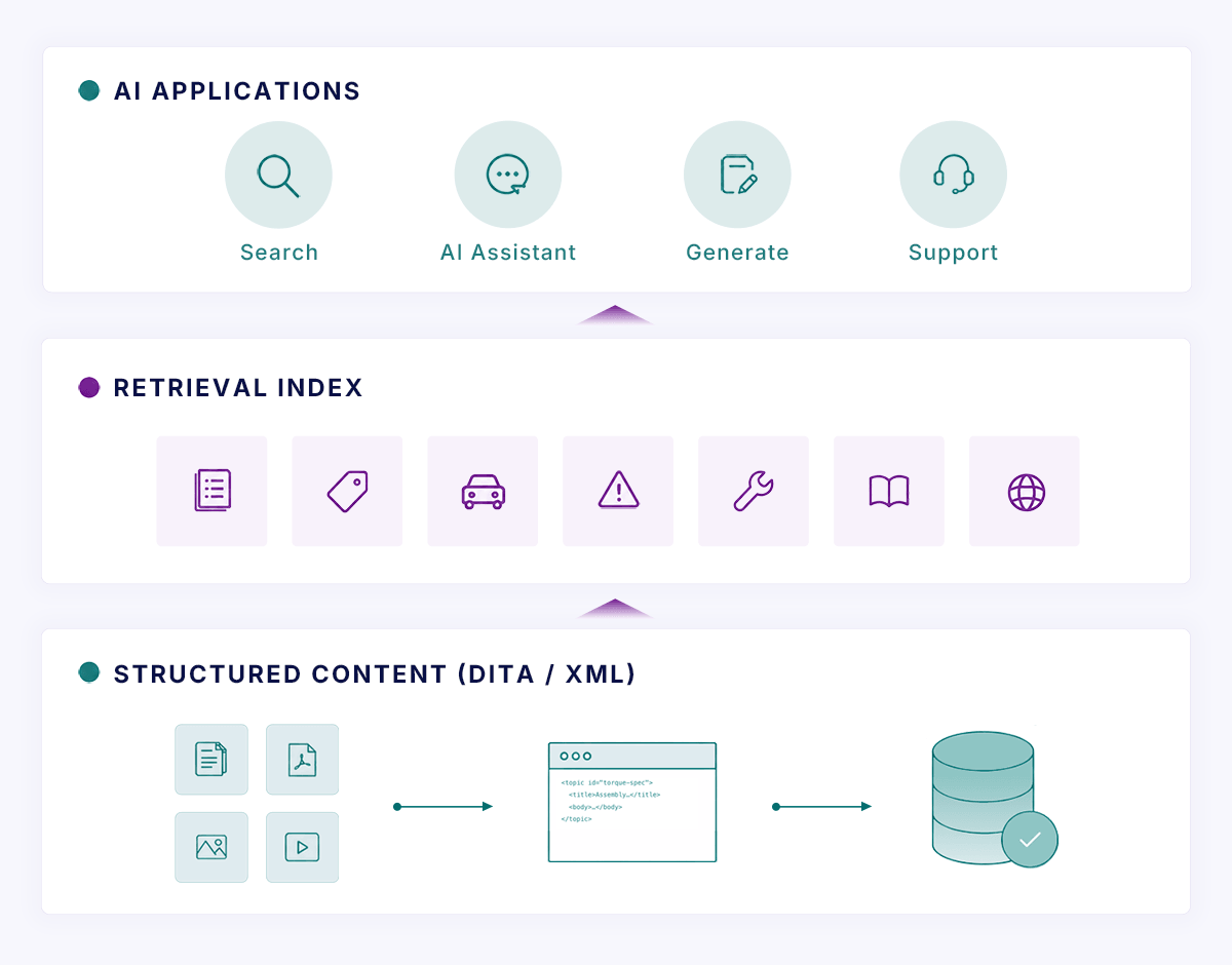 Diagram: a three-layer stack — structured content in DITA / XML feeding a retrieval index of manuals, parts, warnings and translations, which powers AI applications for search, AI assistant, generation and support.