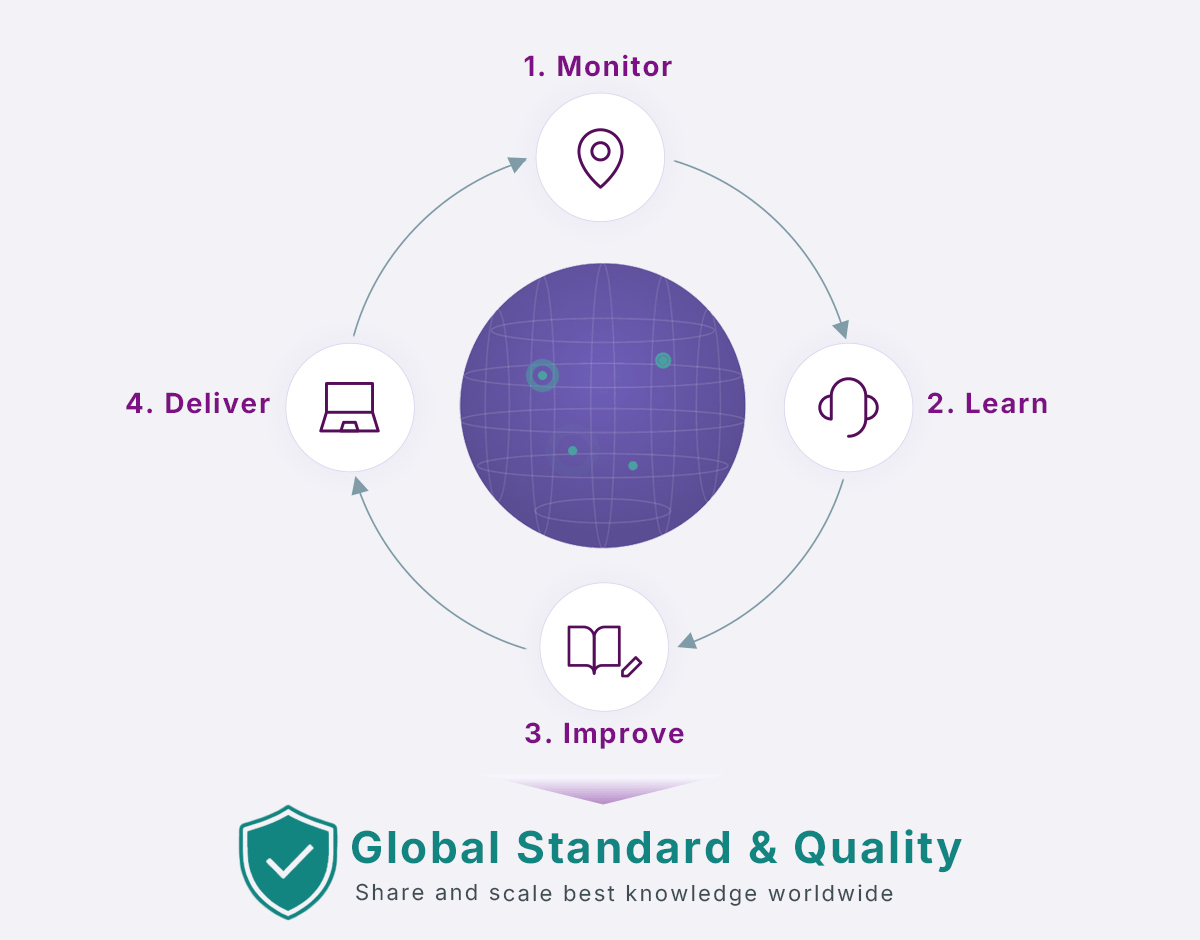 Diagram: a continuous post-launch cycle around a global network — 1. Monitor, 2. Learn, 3. Improve, 4. Deliver — sharing and scaling best knowledge worldwide to one global standard of quality.