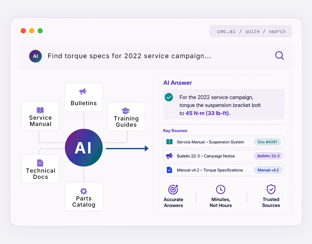 Screen mockup: a CMC Intelligence Platform search for 2022 service campaign torque specs, answered from service manuals, bulletins, technical docs, parts catalogs and training guides, with every key source cited — accurate answers in minutes, not hours.