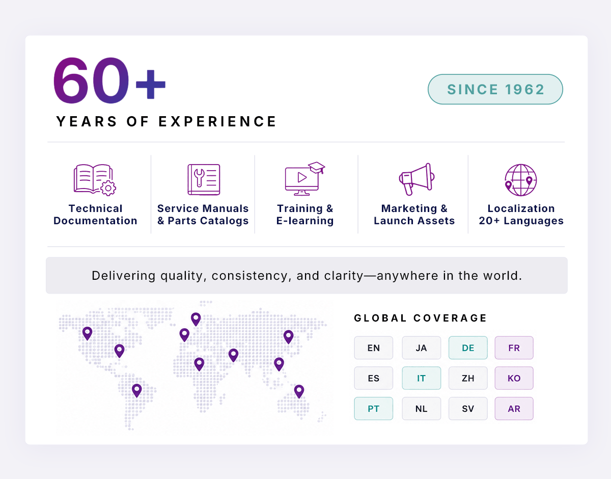 Infographic: 60+ years of experience since 1962 across technical documentation, service manuals and parts catalogs, training and e-learning, marketing and launch assets, and localization in 20+ languages, with global coverage shown on a world map.